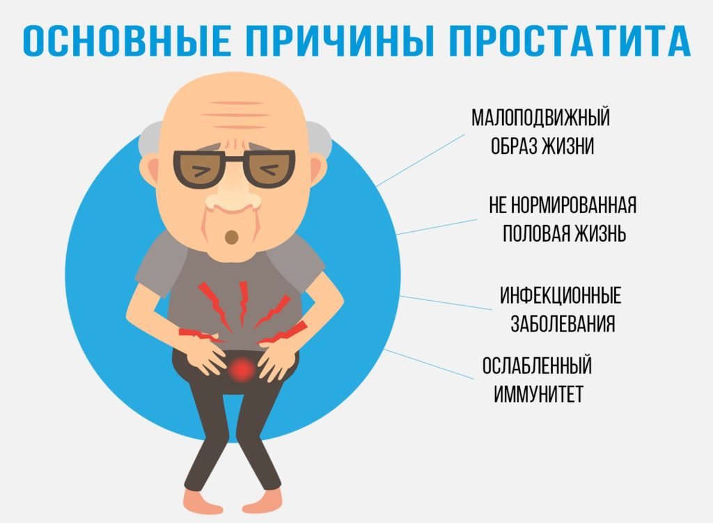 Симптомы и признаки простатита