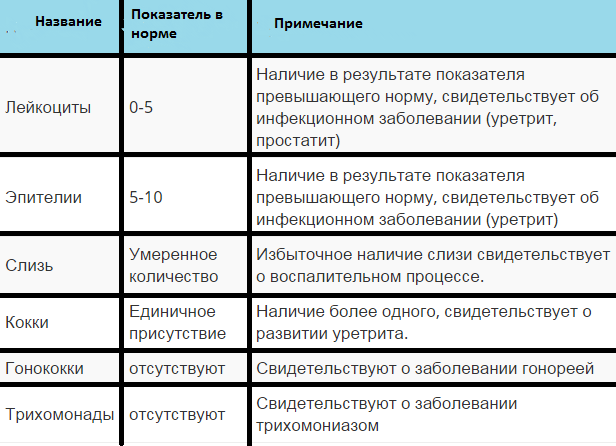 Больно ли брать мазок на флору у мужчин из уретры