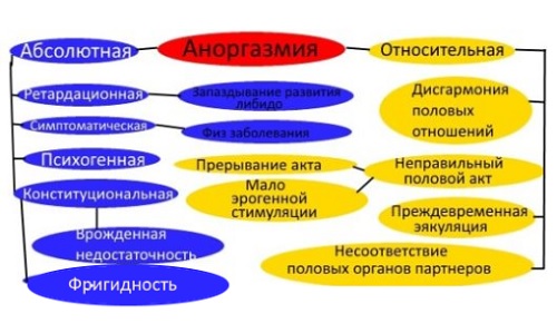 Почему возникает слабое семяизвержение?