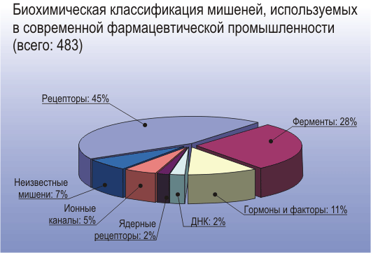 Создание новых лекарств: вызовы и ограничения
