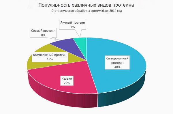 Влияет ли протеин на потенцию: мифы, правда и отзывы
